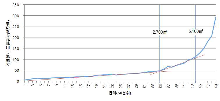 개발사업 면적과 개발원가 표준편차 관계