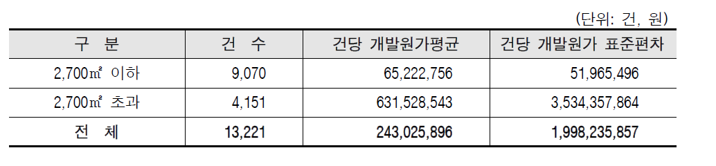 면적구간별 개발원가(2008~2011, 상하위 5% 절삭)