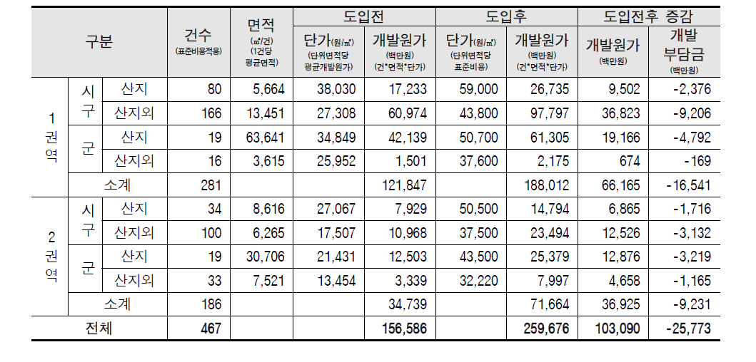 2,700㎡ 초과 개발사업 표준비용 적용시 개발비용 및 개발부담금 연간 증감