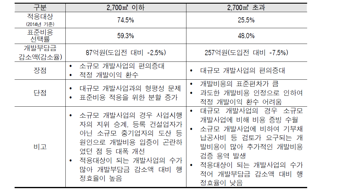 면적구간별 비교