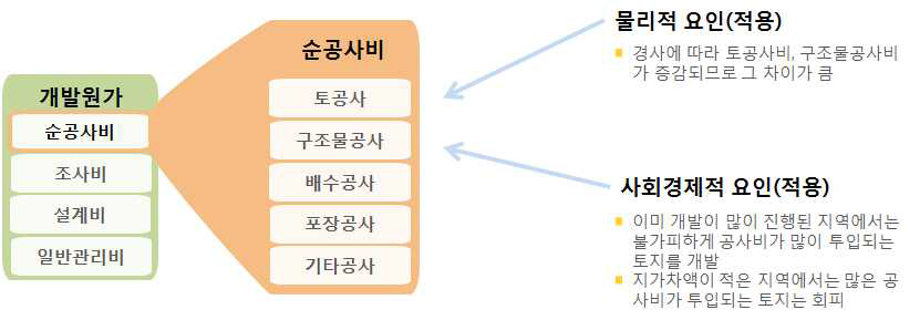 개발원가에 영향을 미치는 요인