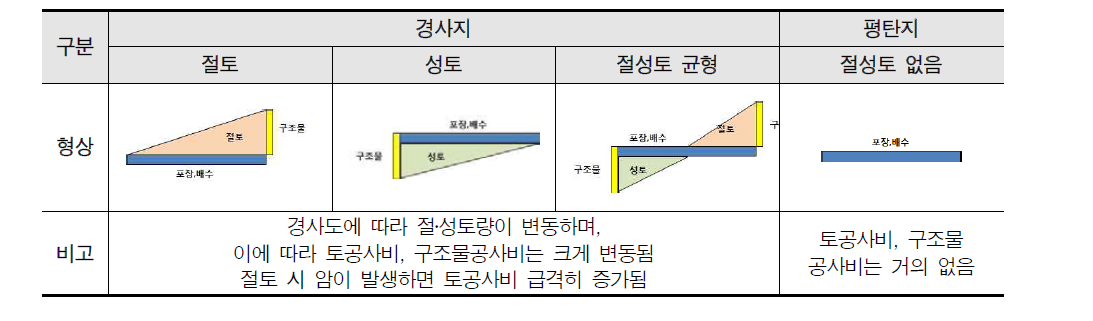 지형‧지질에 따른 개발사업의 형태