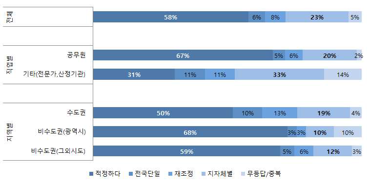 표준비용 지역별 구분의 적정성