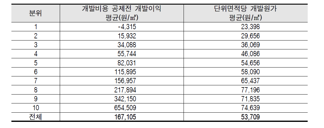 개발이익과 개발원가의 비교