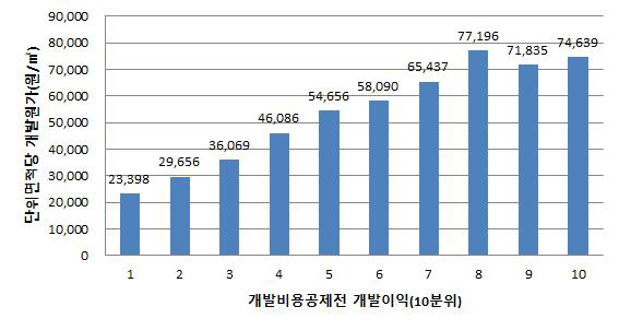 개발이익과 개발원가의 관계