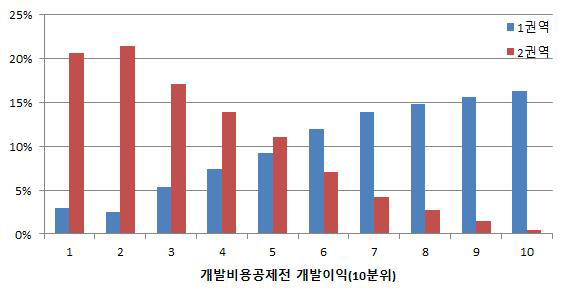 지역별 개발비용 공제전 개발이익의 분포