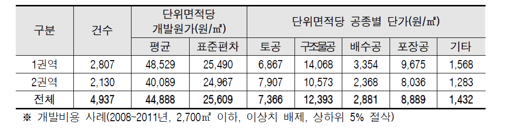 지역별(권역) 평균 단위면적당 개발원가