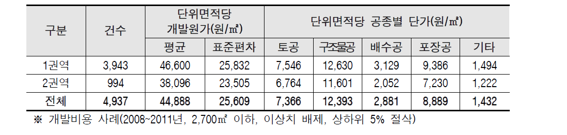 지역별(시군구) 평균 단위면적당 개발원가