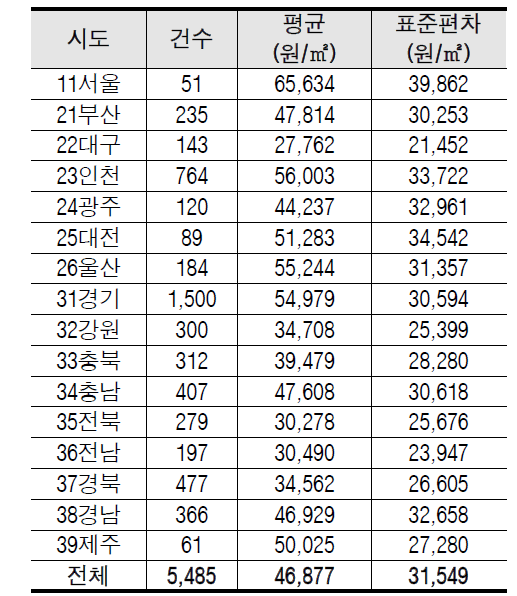 시도별 단위면적당 개발원가