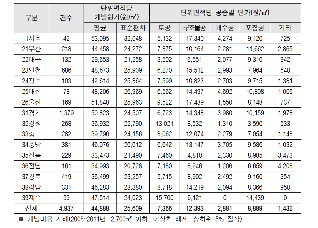 시도별 평균 단위면적당 개발원가