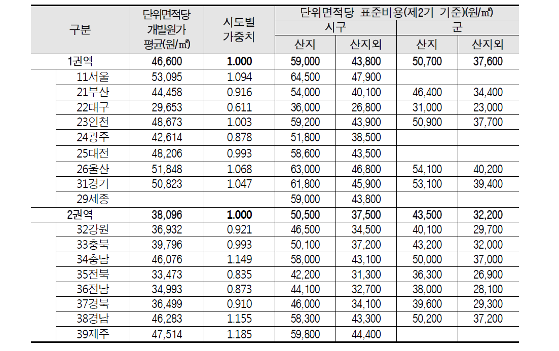 시도별 단위면적당 표준비용(안)