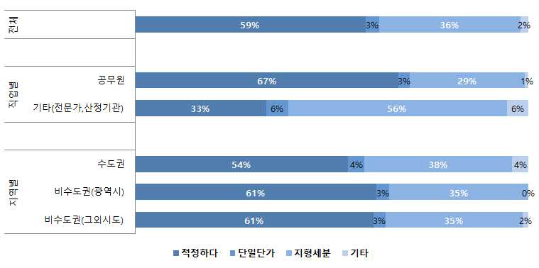 표준비용 지형별 구분의 적정성