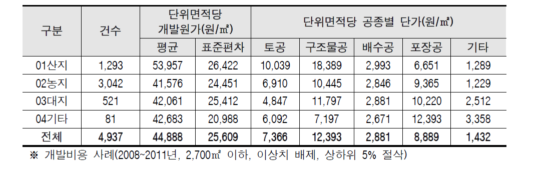 지형별(1차분류) 평균 단위면적당 개발원가