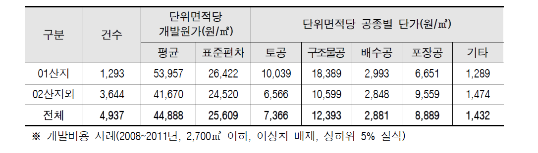 지형별(2차분류) 평균 단위면적당 개발원가