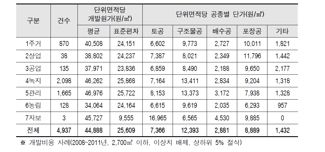 용도지역별 평균 단위면적당 개발원가