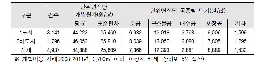 도시/비도시 평균 단위면적당 개발원가