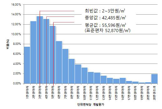 단위면적당 개발원가의 분포