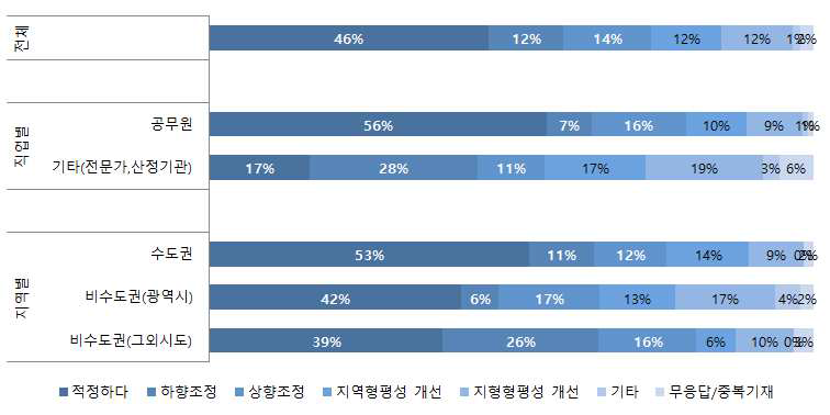 표준비용 단가의 적정성