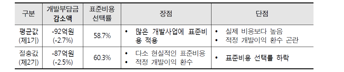 표준비용 단가산정기준의 비교