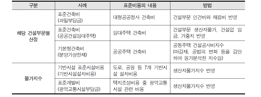 건설부문 타 표준비용제도의 물가반영 사례