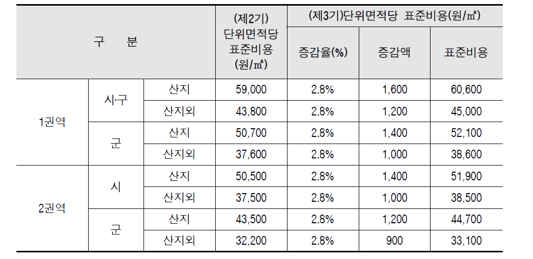 개발원가변동률 반영한 표준비용(안)