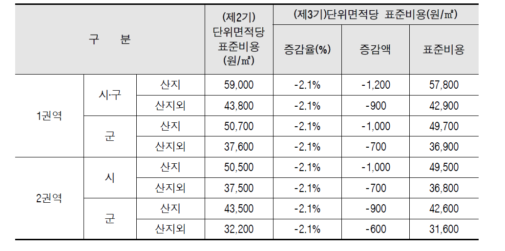 생산자물가지수를 적용한 표준비용(안)