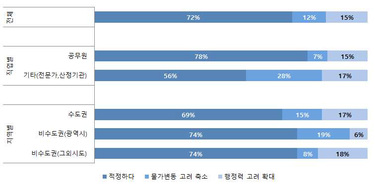 표준비용 고시주기에 대한 적정성