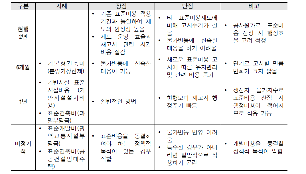 표준비용 재산정 방식 대안 비교