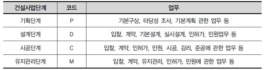 건설사업단계 구분을 위한 코드