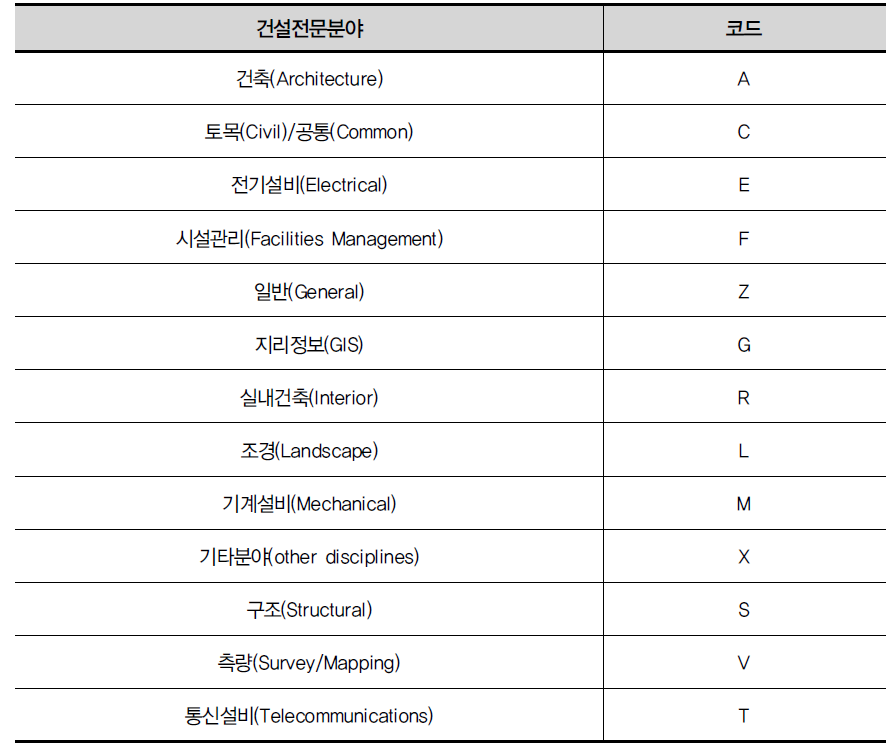 건설전문분야 구분을 위한 코드