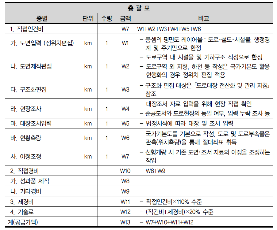 도로대장 작성 단가표