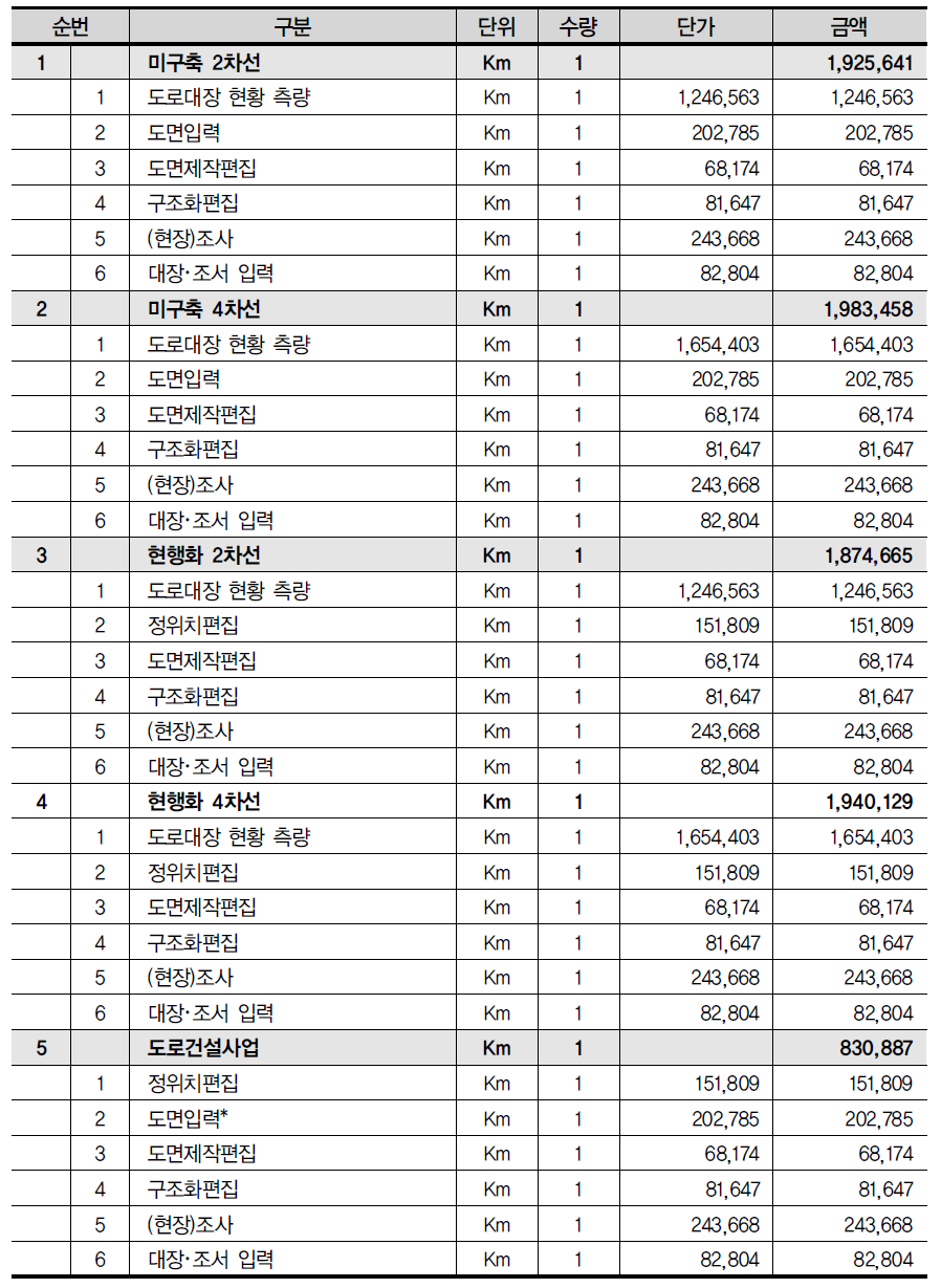 사업유형별 단가적용 예시