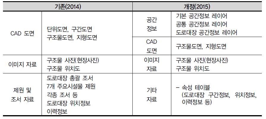 도로대장 구성 비교