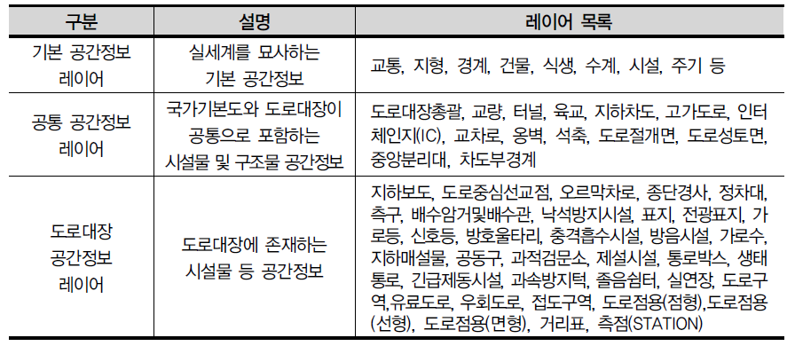 도로대장 공간정보 레이어 분류