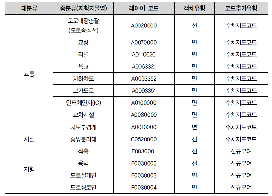 공통 공간정보 레이어 목록