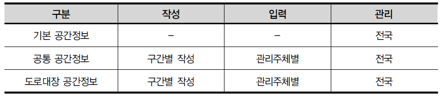 도로대장 공간정보 공간적 관리체계