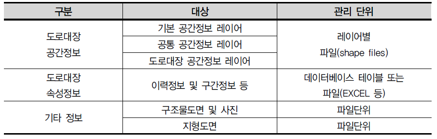 도로대장 공간정보 자료형태별 관리체계