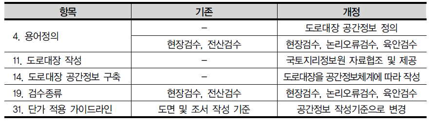 도로대장 업무매뉴얼 주요개정 내용