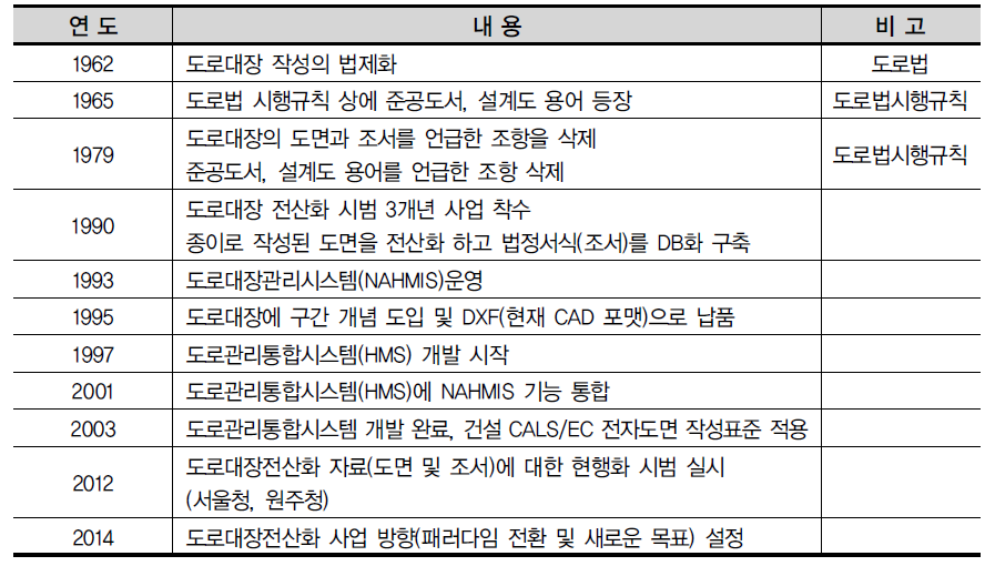 도로대장연혁