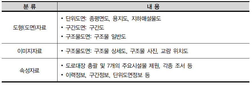 도로대장의 구성