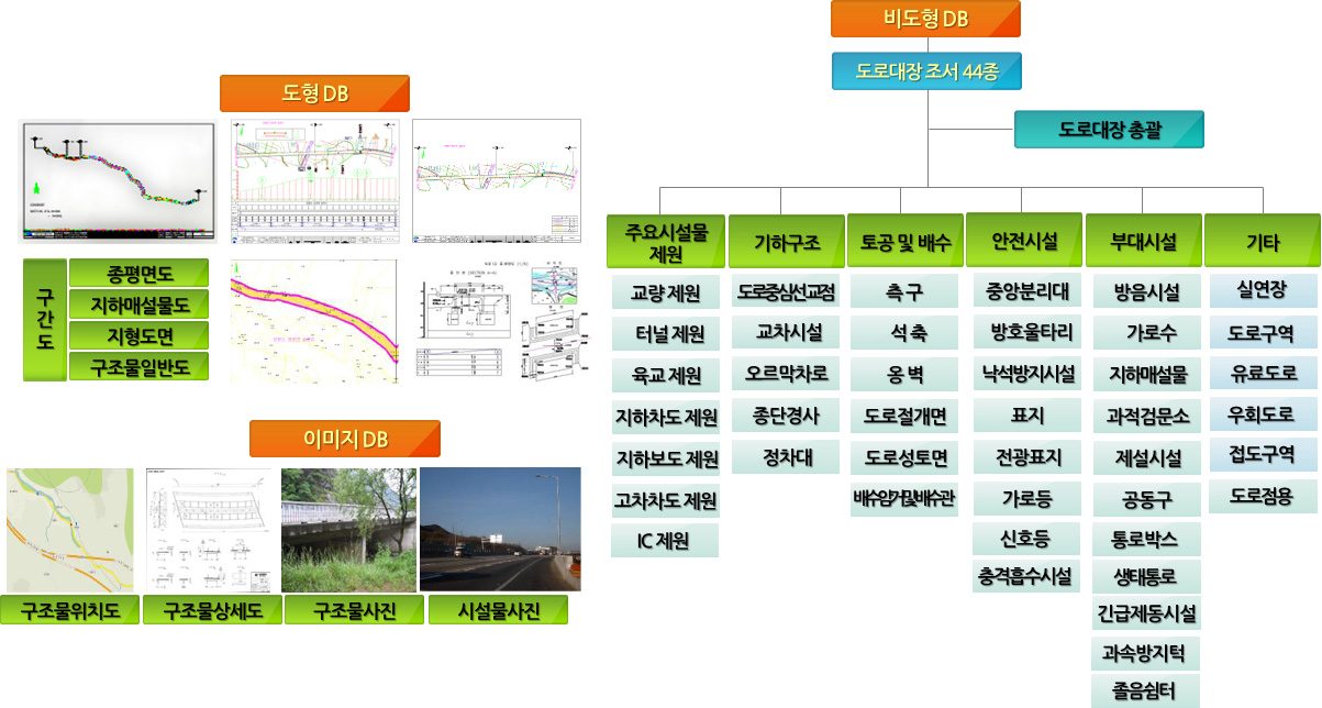 도로대장 DB 구성