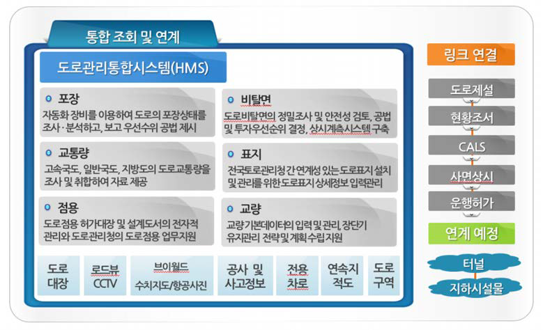 도로관리통합시스템의 기능