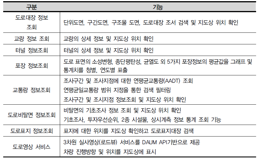 지도화면 주요 기능