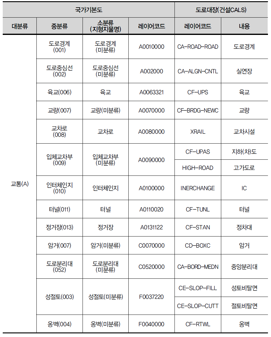 도로대장 및 수치지도 코드체계의 비교