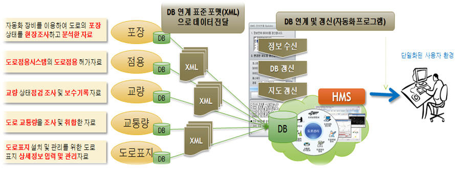 도로관리통합시스템 정보 전달 방향