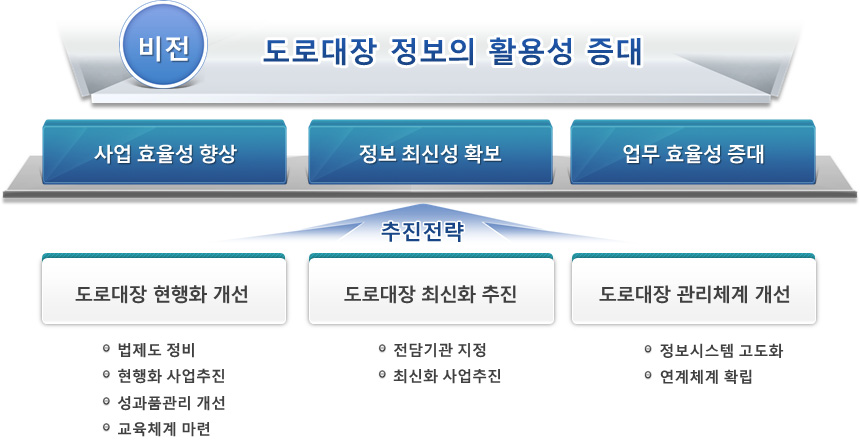 도로대장 전산화 사업의 비전과 목표에 따른 추진전략