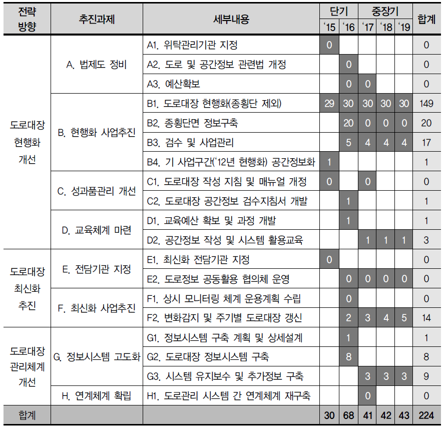 도로대장 전산화 로드맵