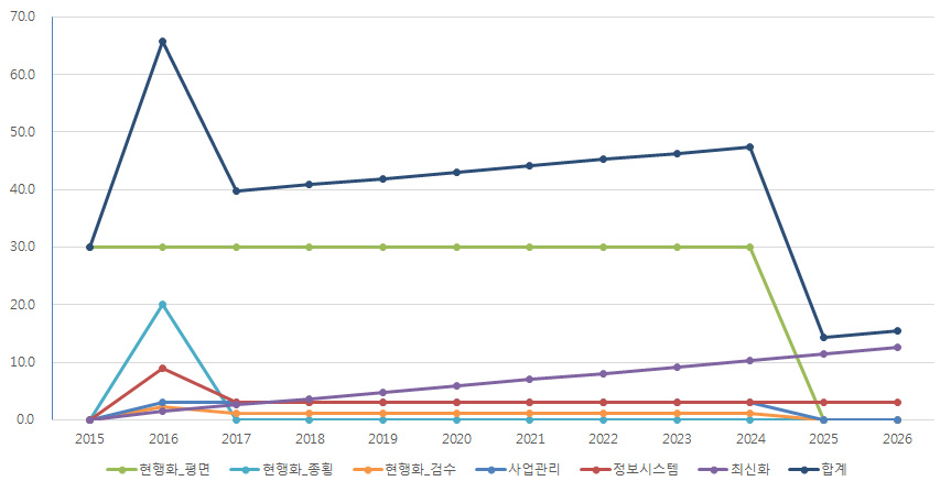 소요예산 추계