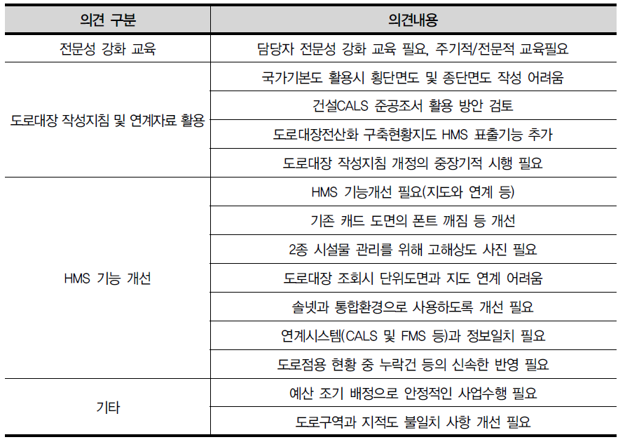 기타 도로대장 및 HMS 관련 사용자의견