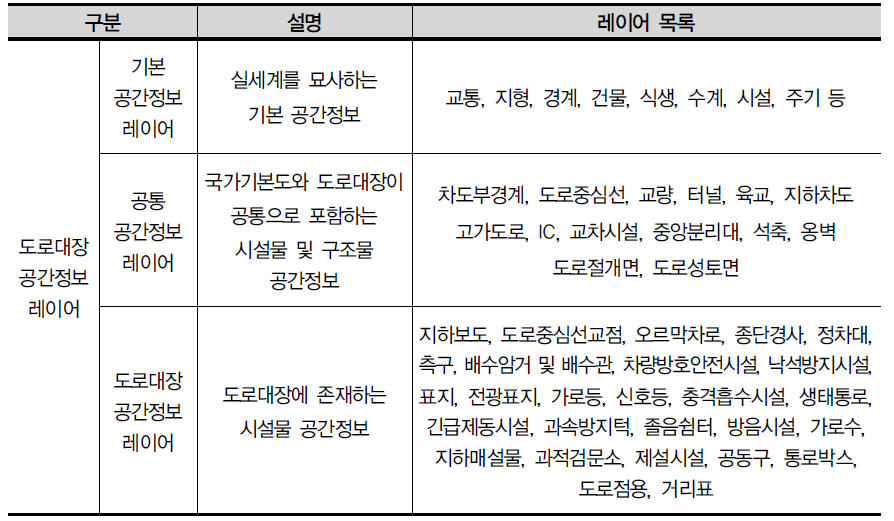 수치지도 레이어 체계를 적용한 도로대장 레이어